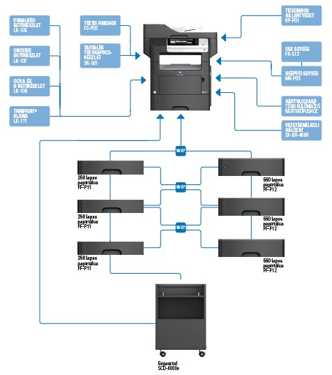 Konica Minolta Bizhub 4050 kieg